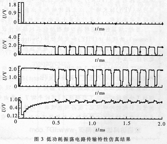 低功耗震荡电路传输特性仿真结果