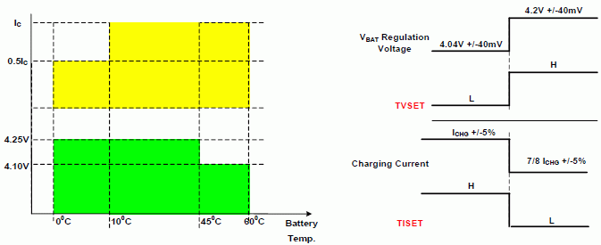 TVSET, TISET调整