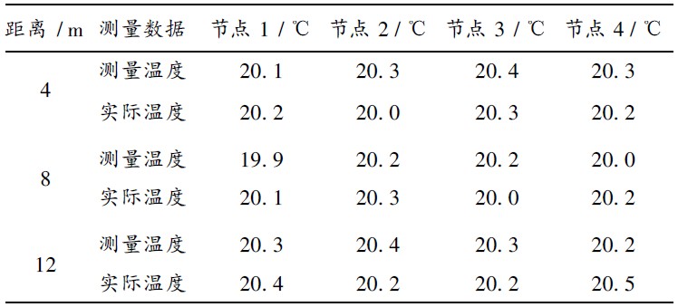 表1 測(cè)溫試驗(yàn)數(shù)據(jù) 