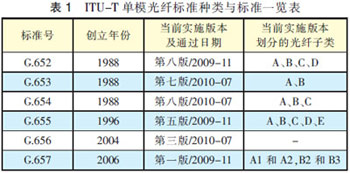 ITU-T單模光纖標(biāo)準(zhǔn)種類與標(biāo)準(zhǔn)一覽表