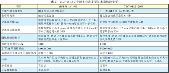 光纤光缆技术标准最新进展