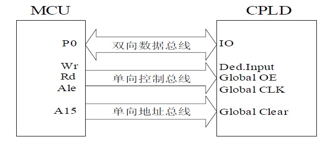 圖4 單片機(jī)與CPLD總線接口示意圖