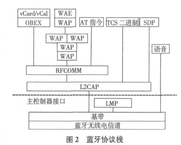 藍(lán)牙協(xié)議棧