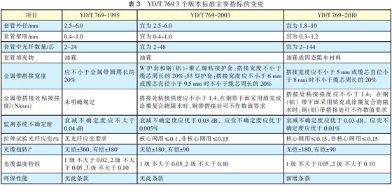 光纤光缆技术标准最新进展