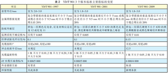 光纤光缆技术标准最新进展