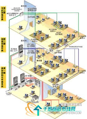 建筑群的“血脈”部網 綜合布線解決方案