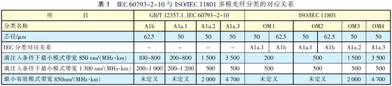 光纤光缆技术标准最新进展