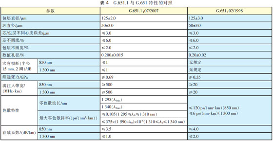 G.651.1與G.651特性的對(duì)照