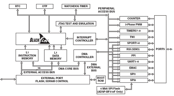 圖1：具有面向VoIP外設(shè)的BF516低功耗Blackfin處理器。