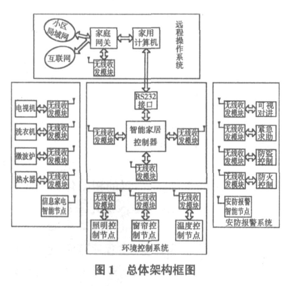 智能家居系統(tǒng)總體架構(gòu)框圖