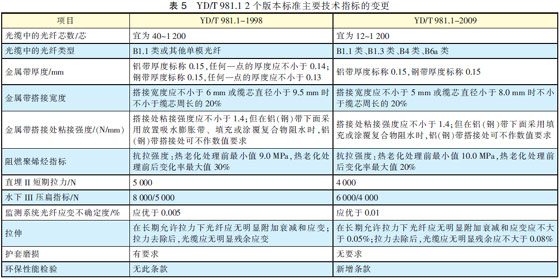 光纤光缆技术标准最新进展