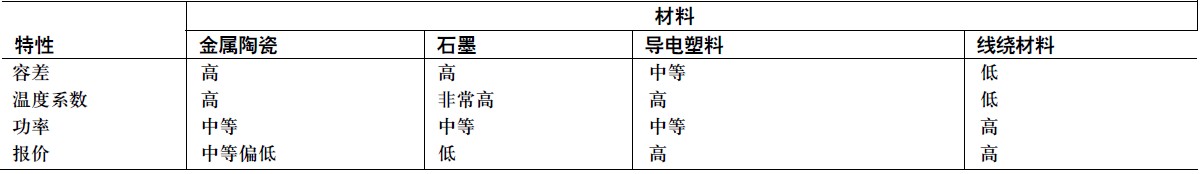 表1：机械电位器的材料对比