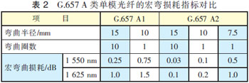 G.657A類單模光纖的宏彎損耗指標(biāo)對(duì)比