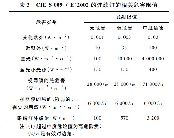 CIE S 009 / E: 2002 的连续灯的相关危害限值