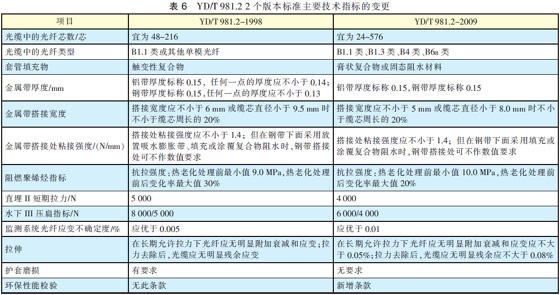 光纤光缆技术标准最新进展