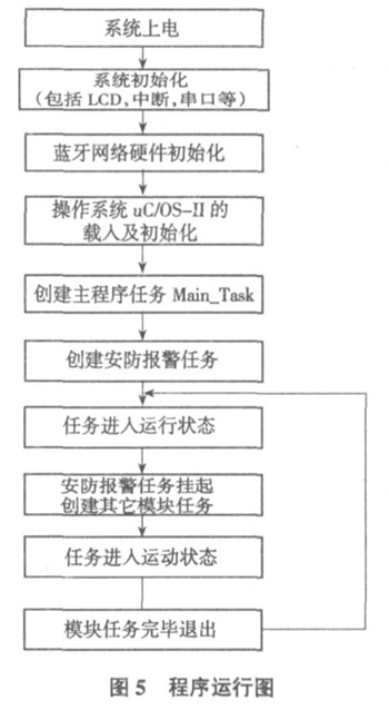 程序運(yùn)行圖