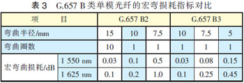 G.657B類單模光纖的宏彎損耗指標(biāo)對(duì)比