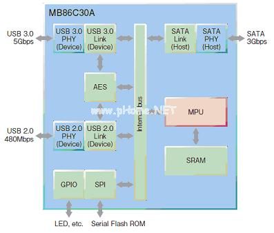 富士通的MB86C30A USB3.0-SATA橋接芯片