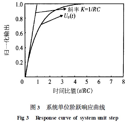 系统单位阶跃响应曲线