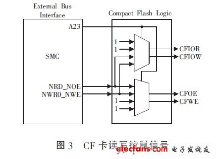 CF 卡读写控制