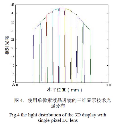 使用單像素液晶透鏡的三維顯示技術光強分布