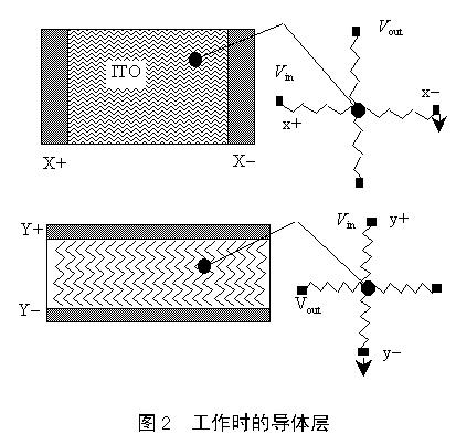 觸摸屏的工作原理與應用