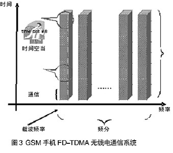 頻分多路傳輸和時分多路傳輸