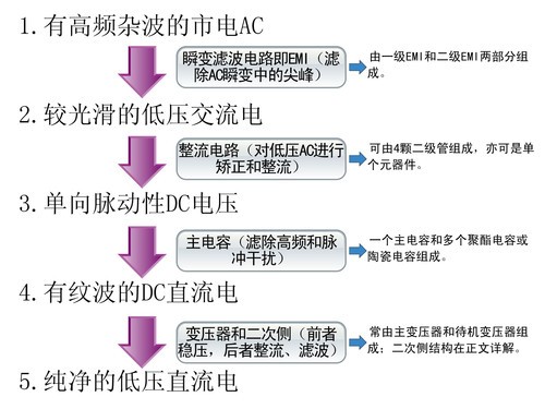 简明易懂新手必看 图解电源工作原理 