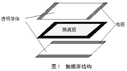 觸摸屏的工作原理與應(yīng)用