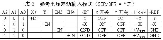 觸摸屏的工作原理與應(yīng)用