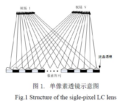 單像素透鏡示意圖