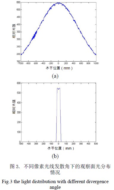 不同像素光線發散角下的觀察面光分布情況