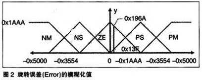 旋转误差