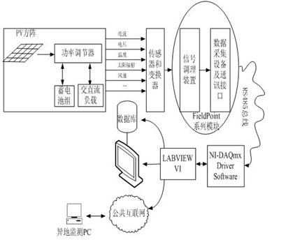 图1 光伏数据监测系统原理框图