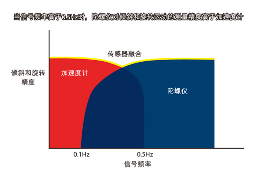 圖2：傳感器融合算法把加速度計(jì)和陀螺儀的數(shù)據(jù)相結(jié)合，可覆蓋更寬的運(yùn)動信號頻率范圍。