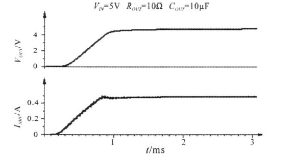 圖5 啟動(dòng)時(shí)功率管電流和負(fù)載輸出電壓