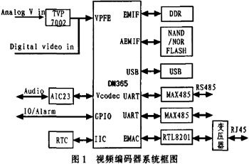 基于DM365的视频编码器的硬件设计