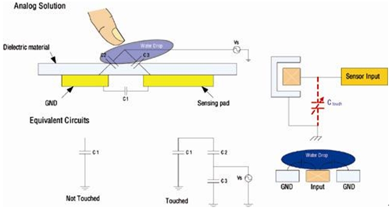 图2： 模拟触摸方案；由于需使用参考地，可能会受到水滴的影响。