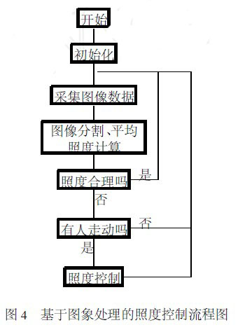 基于圖象處理的照度控制流程圖