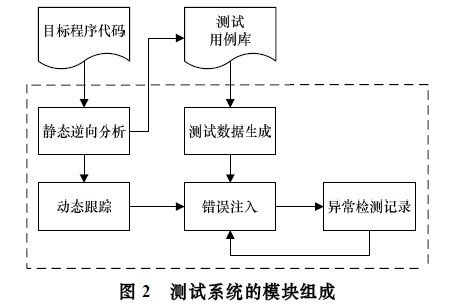 测试系统的模块组成