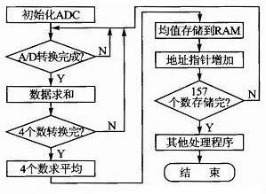 A/D采样存储程序流程