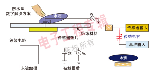 图3：数字触摸方案；在存在水滴时仍具有鲁棒的性能。