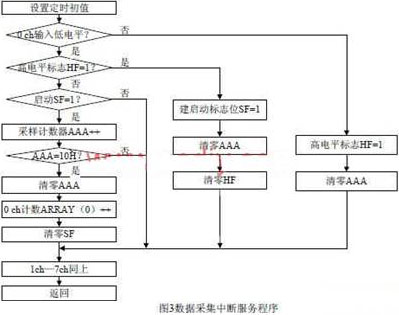 基于CAN总线的脉冲电表远程抄表采集模块研究