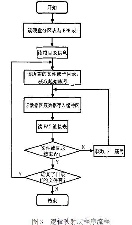 邏輯映射層程序流程