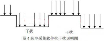 基于CAN总线的脉冲电表远程抄表采集模块研究