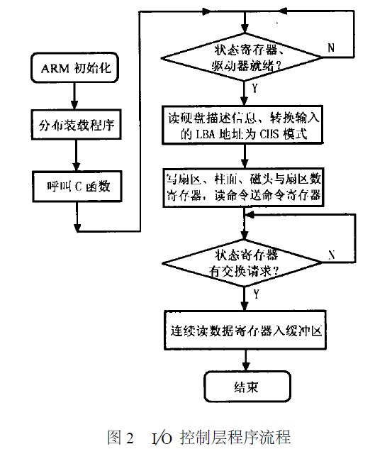 I/O 控制層程序流程