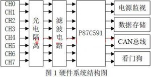 基于CAN總線的脈沖電表遠(yuǎn)程抄表采集模塊研究