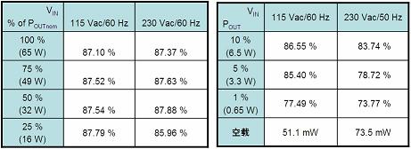 基于NCP1237的65 W笔记本适配器工作能效及待机能耗测试结果