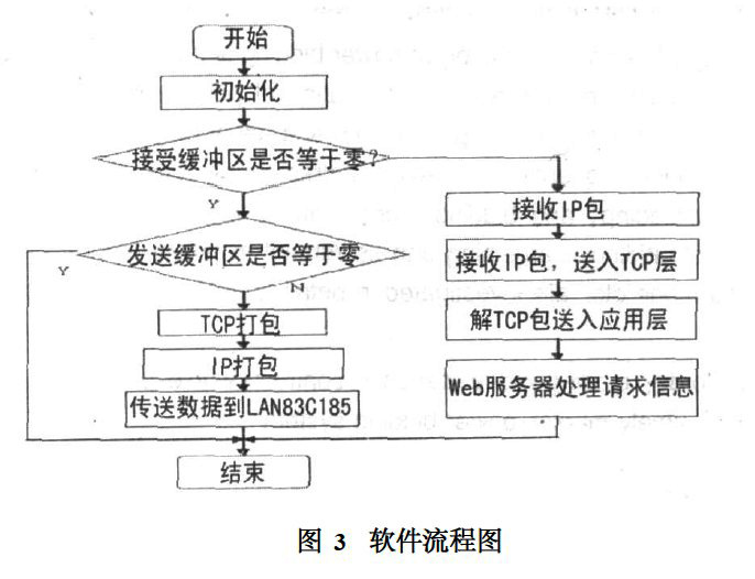 軟件流程圖