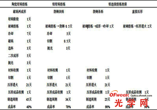 光學(xué)玻璃制造技術(shù)比較